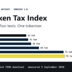 Bar chart comparing token counts for the same human rights declaration across languages: English 33 tokens, Chinese 35, German 38, Turkish 46, Greek 71, Japanese 72