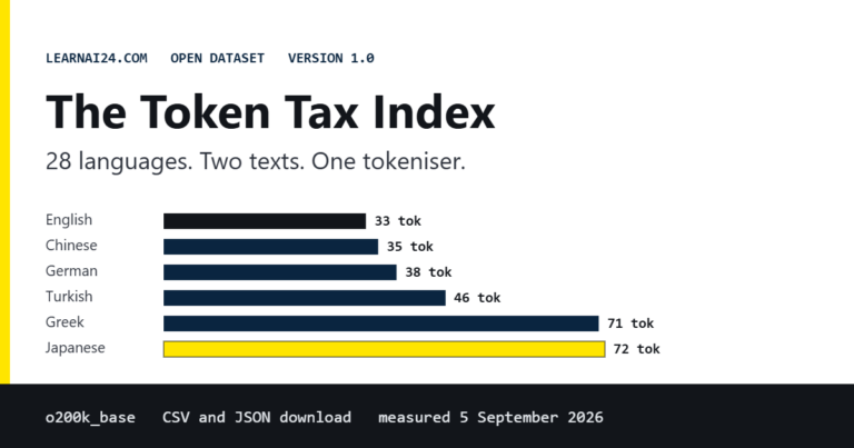Bar chart comparing token counts for the same human rights declaration across languages: English 33 tokens, Chinese 35, German 38, Turkish 46, Greek 71, Japanese 72